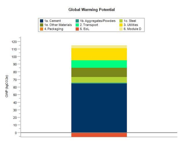 British Precast Architectural and Structural - Environmental Product Declaration - Global Warming Potential