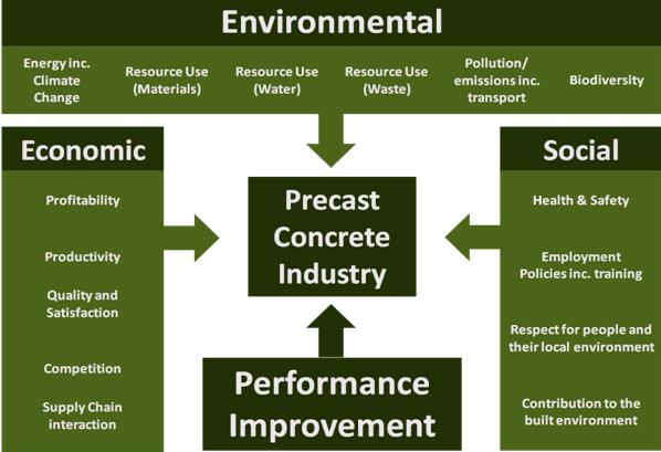 Sector Sustainability Strategy